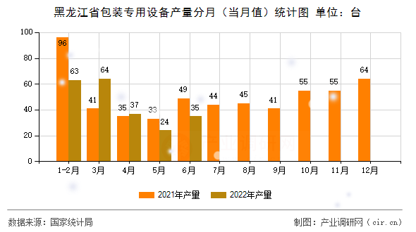 黑龍江省包裝專用設(shè)備產(chǎn)量分月（當(dāng)月值）統(tǒng)計(jì)圖