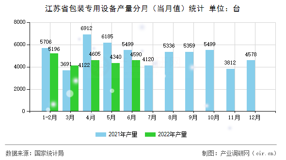 江蘇省包裝專用設(shè)備產(chǎn)量分月(當月值)統(tǒng)計 江蘇省包裝專用設(shè)備產(chǎn)量分月(當月值)統(tǒng)計