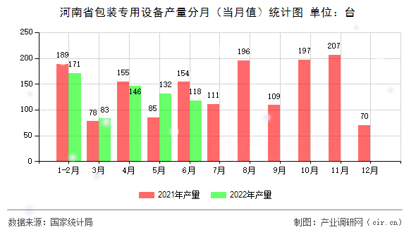 河南省包裝專用設(shè)備產(chǎn)量分月（當(dāng)月值）統(tǒng)計(jì)圖