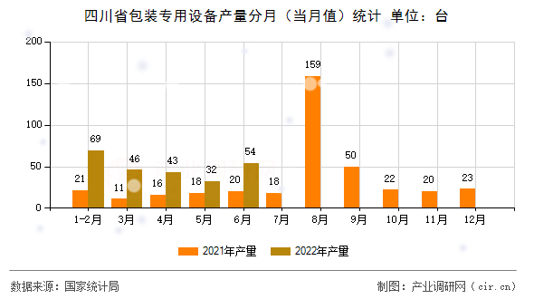 四川省包裝專用設(shè)備產(chǎn)量分月(當(dāng)月值)統(tǒng)計 四川省包裝專用設(shè)備產(chǎn)量分月(當(dāng)月值)統(tǒng)計