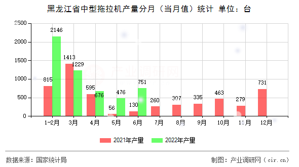 黑龍江省中型拖拉機(jī)產(chǎn)量分月(當(dāng)月值)統(tǒng)計 黑龍江省中型拖拉機(jī)產(chǎn)量分月(當(dāng)月值)統(tǒng)計