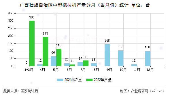 廣西壯族自治區(qū)中型拖拉機(jī)產(chǎn)量分月(當(dāng)月值)統(tǒng)計(jì) 廣西壯族自治區(qū)中型拖拉機(jī)產(chǎn)量分月(當(dāng)月值)統(tǒng)計(jì)