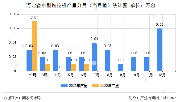 河北省小型拖拉機產(chǎn)量分月(當(dāng)月值)統(tǒng)計圖 河北省小型拖拉機產(chǎn)量分月(當(dāng)月值)統(tǒng)計圖
