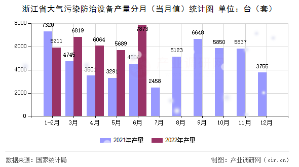 浙江省大氣污染防治設(shè)備產(chǎn)量分月（當(dāng)月值）統(tǒng)計(jì)圖