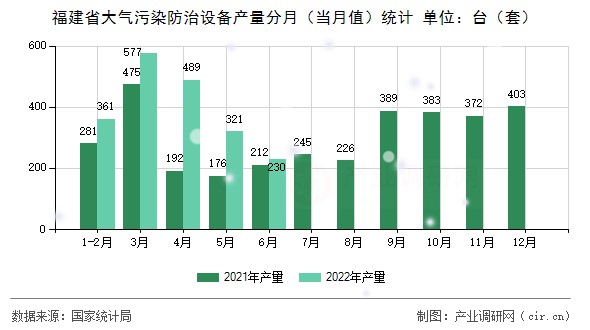 福建省大氣污染防治設(shè)備產(chǎn)量分月(當(dāng)月值)統(tǒng)計 福建省大氣污染防治設(shè)備產(chǎn)量分月(當(dāng)月值)統(tǒng)計