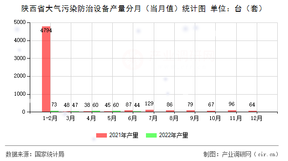 陜西省大氣污染防治設(shè)備產(chǎn)量分月（當(dāng)月值）統(tǒng)計圖