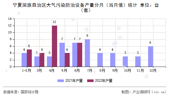 寧夏回族自治區(qū)大氣污染防治設(shè)備產(chǎn)量分月(當(dāng)月值)統(tǒng)計(jì) 寧夏回族自治區(qū)大氣污染防治設(shè)備產(chǎn)量分月(當(dāng)月值)統(tǒng)計(jì)