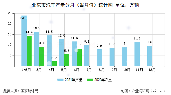 北京市汽車產(chǎn)量分月（當月值）統(tǒng)計圖