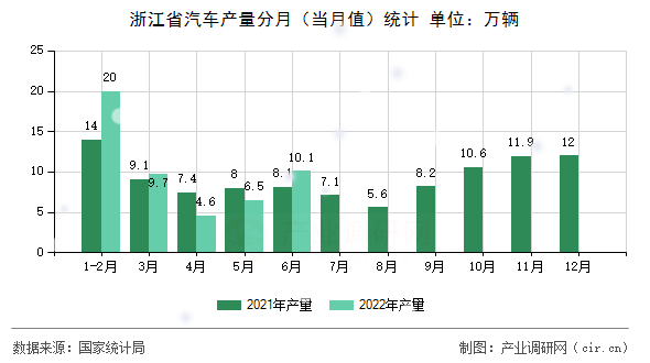 浙江省汽車產(chǎn)量分月(當(dāng)月值)統(tǒng)計(jì) 浙江省汽車產(chǎn)量分月(當(dāng)月值)統(tǒng)計(jì)
