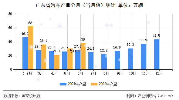 廣東省汽車產(chǎn)量分月(當(dāng)月值)統(tǒng)計 廣東省汽車產(chǎn)量分月(當(dāng)月值)統(tǒng)計