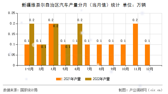 新疆維吾爾自治區(qū)汽車產(chǎn)量分月(當(dāng)月值)統(tǒng)計(jì) 新疆維吾爾自治區(qū)汽車產(chǎn)量分月(當(dāng)月值)統(tǒng)計(jì)