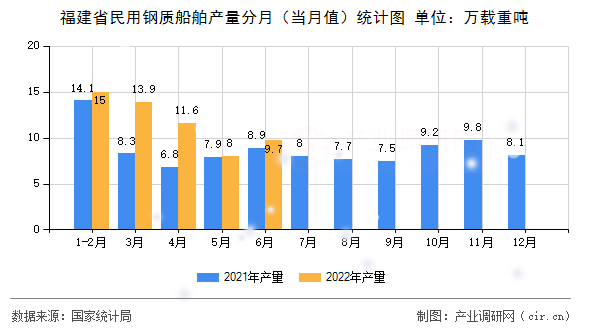 福建省民用鋼質(zhì)船舶產(chǎn)量分月(當(dāng)月值)統(tǒng)計(jì)圖 福建省民用鋼質(zhì)船舶產(chǎn)量分月(當(dāng)月值)統(tǒng)計(jì)圖
