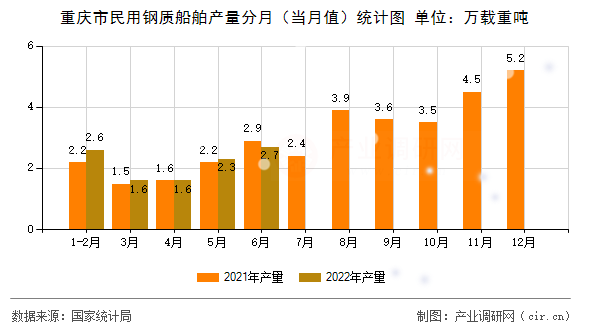 重慶市民用鋼質(zhì)船舶產(chǎn)量分月（當(dāng)月值）統(tǒng)計(jì)圖