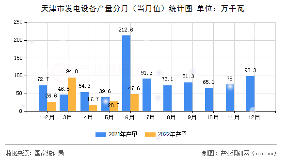 天津市發(fā)電設(shè)備產(chǎn)量分月(當(dāng)月值)統(tǒng)計(jì)圖 天津市發(fā)電設(shè)備產(chǎn)量分月(當(dāng)月值)統(tǒng)計(jì)圖