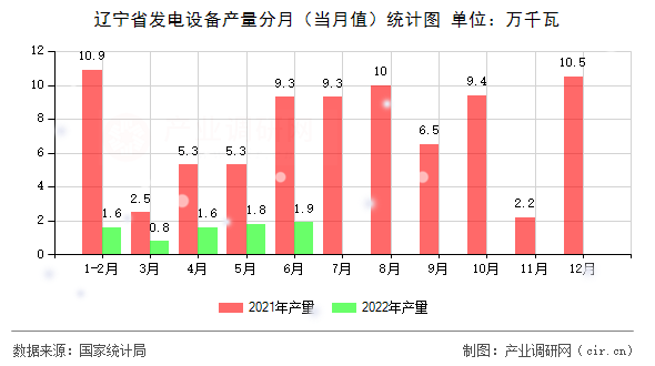 遼寧省發(fā)電設(shè)備產(chǎn)量分月(當(dāng)月值)統(tǒng)計圖 遼寧省發(fā)電設(shè)備產(chǎn)量分月(當(dāng)月值)統(tǒng)計圖