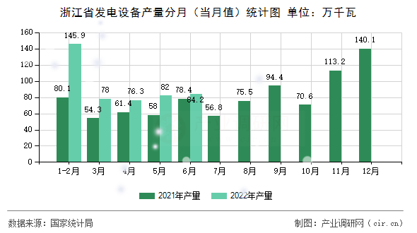 浙江省發(fā)電設(shè)備產(chǎn)量分月(當(dāng)月值)統(tǒng)計(jì)圖 浙江省發(fā)電設(shè)備產(chǎn)量分月(當(dāng)月值)統(tǒng)計(jì)圖