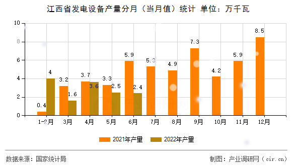 江西省發(fā)電設(shè)備產(chǎn)量分月(當(dāng)月值)統(tǒng)計(jì) 江西省發(fā)電設(shè)備產(chǎn)量分月(當(dāng)月值)統(tǒng)計(jì)