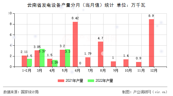 云南省發(fā)電設(shè)備產(chǎn)量分月(當(dāng)月值)統(tǒng)計(jì) 云南省發(fā)電設(shè)備產(chǎn)量分月(當(dāng)月值)統(tǒng)計(jì)