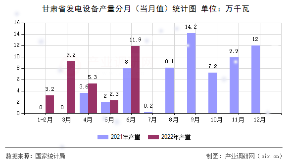 甘肅省發(fā)電設備產(chǎn)量分月(當月值)統(tǒng)計圖 甘肅省發(fā)電設備產(chǎn)量分月(當月值)統(tǒng)計圖