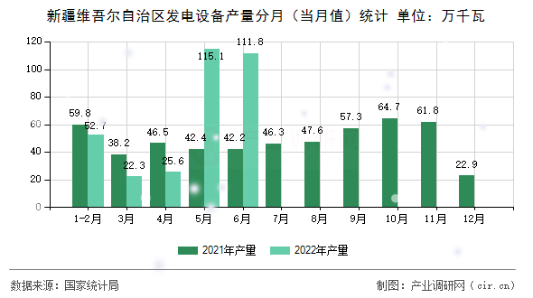 新疆維吾爾自治區(qū)發(fā)電設(shè)備產(chǎn)量分月(當(dāng)月值)統(tǒng)計(jì) 新疆維吾爾自治區(qū)發(fā)電設(shè)備產(chǎn)量分月(當(dāng)月值)統(tǒng)計(jì)