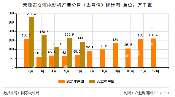 天津市交流電動機(jī)產(chǎn)量分月（當(dāng)月值）統(tǒng)計圖