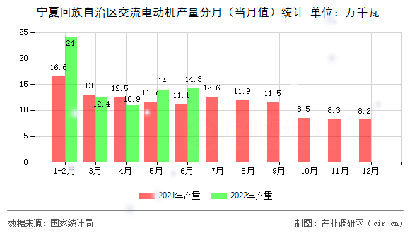 寧夏回族自治區(qū)交流電動(dòng)機(jī)產(chǎn)量分月（當(dāng)月值）統(tǒng)計(jì)