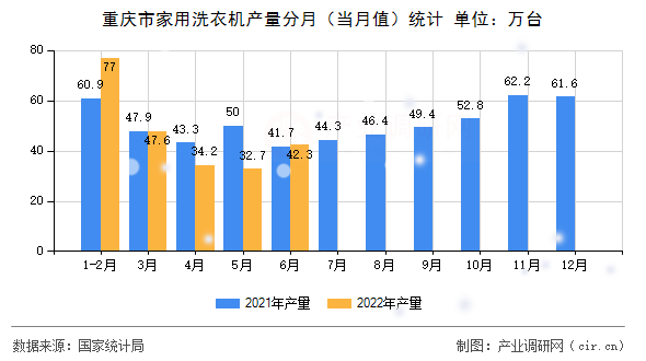 重慶市家用洗衣機(jī)產(chǎn)量分月(當(dāng)月值)統(tǒng)計(jì) 重慶市家用洗衣機(jī)產(chǎn)量分月(當(dāng)月值)統(tǒng)計(jì)