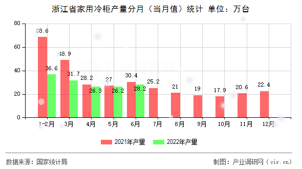 浙江省家用冷柜產(chǎn)量分月（當(dāng)月值）統(tǒng)計