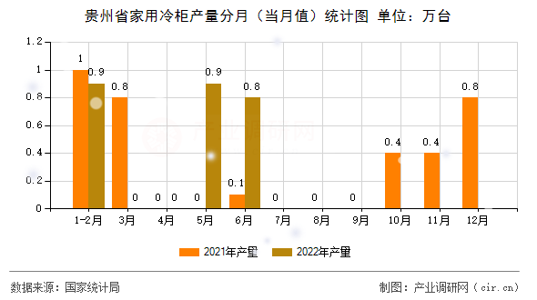 貴州省家用冷柜產(chǎn)量分月(當(dāng)月值)統(tǒng)計圖 貴州省家用冷柜產(chǎn)量分月(當(dāng)月值)統(tǒng)計圖