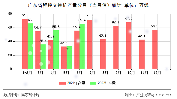 廣東省程控交換機(jī)產(chǎn)量分月(當(dāng)月值)統(tǒng)計(jì) 廣東省程控交換機(jī)產(chǎn)量分月(當(dāng)月值)統(tǒng)計(jì)
