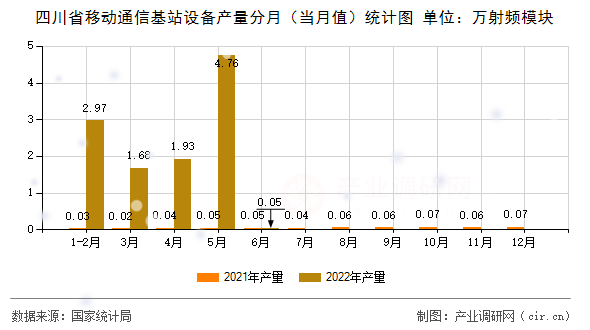 四川省移動(dòng)通信基站設(shè)備產(chǎn)量分月(當(dāng)月值)統(tǒng)計(jì)圖 四川省移動(dòng)通信基站設(shè)備產(chǎn)量分月(當(dāng)月值)統(tǒng)計(jì)圖
