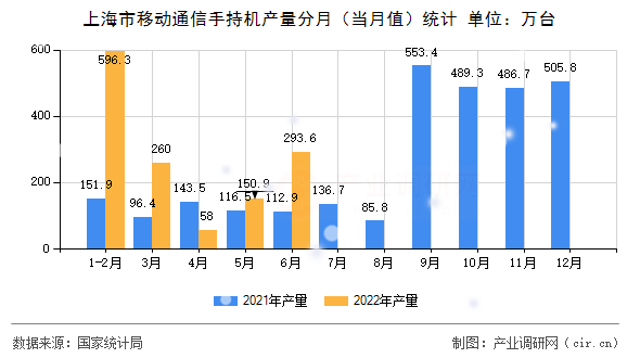 上海市移動通信手持機(jī)產(chǎn)量分月(當(dāng)月值)統(tǒng)計 上海市移動通信手持機(jī)產(chǎn)量分月(當(dāng)月值)統(tǒng)計