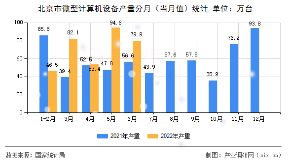 北京市微型計算機(jī)設(shè)備產(chǎn)量分月（當(dāng)月值）統(tǒng)計