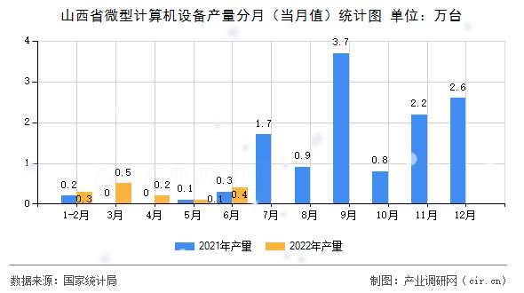 山西省微型計算機設備產(chǎn)量分月(當月值)統(tǒng)計圖 山西省微型計算機設備產(chǎn)量分月(當月值)統(tǒng)計圖