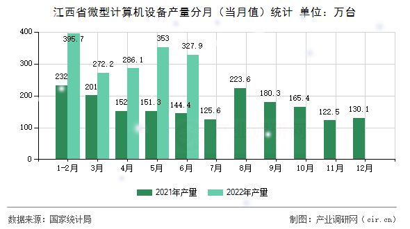 江西省微型計(jì)算機(jī)設(shè)備產(chǎn)量分月(當(dāng)月值)統(tǒng)計(jì) 江西省微型計(jì)算機(jī)設(shè)備產(chǎn)量分月(當(dāng)月值)統(tǒng)計(jì)