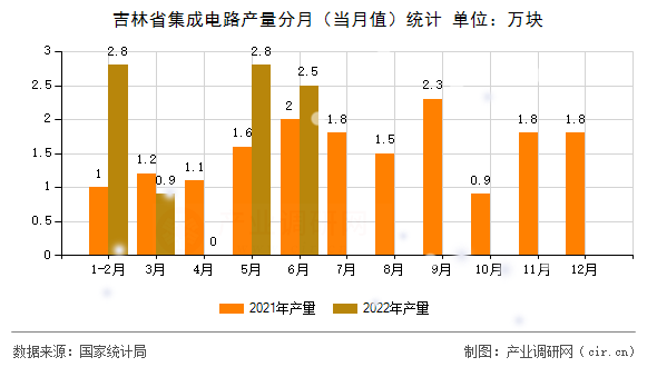 吉林省集成電路產(chǎn)量分月(當(dāng)月值)統(tǒng)計(jì) 吉林省集成電路產(chǎn)量分月(當(dāng)月值)統(tǒng)計(jì)