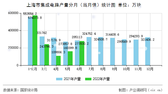 上海市集成電路產(chǎn)量分月（當(dāng)月值）統(tǒng)計(jì)圖