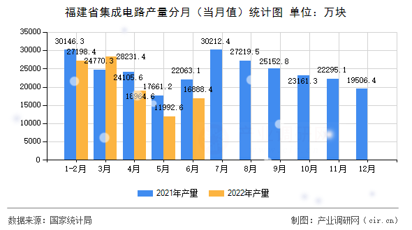 福建省集成電路產(chǎn)量分月(當(dāng)月值)統(tǒng)計圖 福建省集成電路產(chǎn)量分月(當(dāng)月值)統(tǒng)計圖