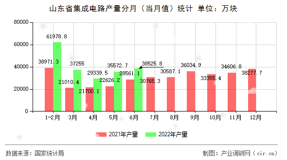 山東省集成電路產(chǎn)量分月(當(dāng)月值)統(tǒng)計(jì) 山東省集成電路產(chǎn)量分月(當(dāng)月值)統(tǒng)計(jì)