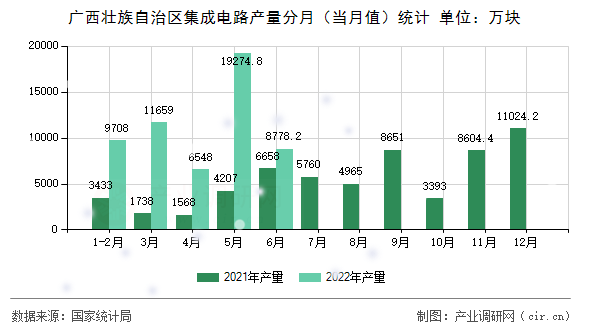 廣西壯族自治區(qū)集成電路產(chǎn)量分月(當(dāng)月值)統(tǒng)計(jì) 廣西壯族自治區(qū)集成電路產(chǎn)量分月(當(dāng)月值)統(tǒng)計(jì)