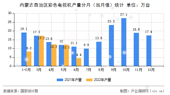 內(nèi)蒙古自治區(qū)彩色電視機(jī)產(chǎn)量分月（當(dāng)月值）統(tǒng)計(jì)