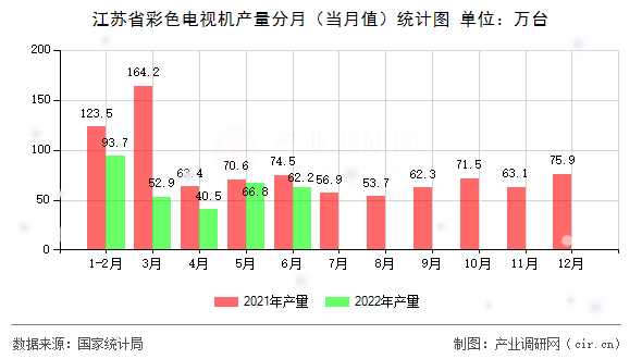 江蘇省彩色電視機(jī)產(chǎn)量分月(當(dāng)月值)統(tǒng)計(jì)圖 江蘇省彩色電視機(jī)產(chǎn)量分月(當(dāng)月值)統(tǒng)計(jì)圖