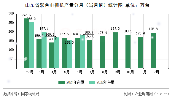 山東省彩色電視機產(chǎn)量分月（當(dāng)月值）統(tǒng)計圖