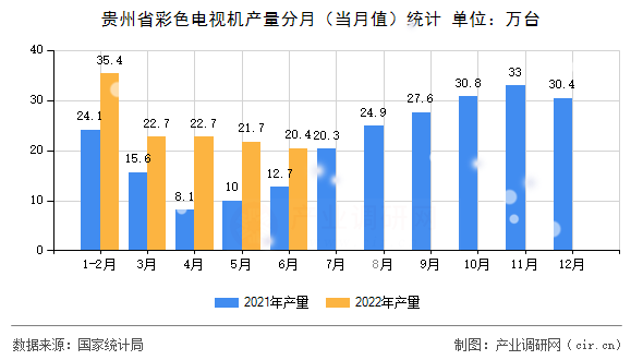 貴州省彩色電視機(jī)產(chǎn)量分月（當(dāng)月值）統(tǒng)計(jì)