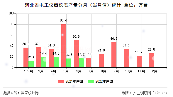 河北省電工儀器儀表產(chǎn)量分月(當(dāng)月值)統(tǒng)計(jì) 河北省電工儀器儀表產(chǎn)量分月(當(dāng)月值)統(tǒng)計(jì)
