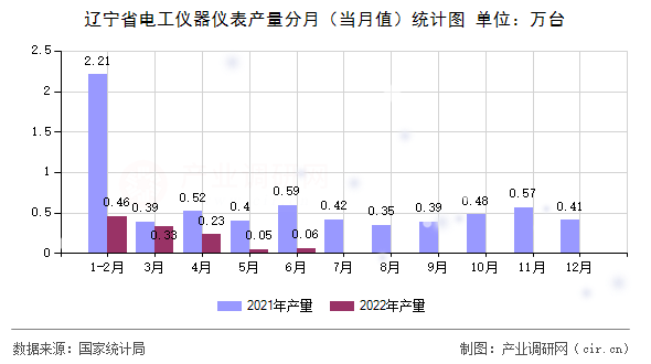 遼寧省電工儀器儀表產(chǎn)量分月（當月值）統(tǒng)計圖