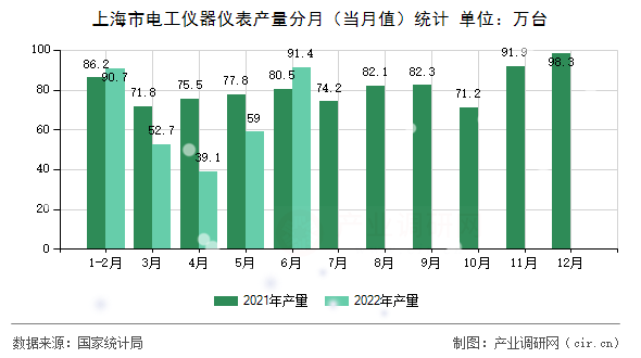 上海市電工儀器儀表產量分月（當月值）統計