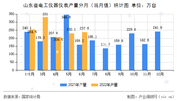 山東省電工儀器儀表產(chǎn)量分月(當(dāng)月值)統(tǒng)計(jì)圖 山東省電工儀器儀表產(chǎn)量分月(當(dāng)月值)統(tǒng)計(jì)圖
