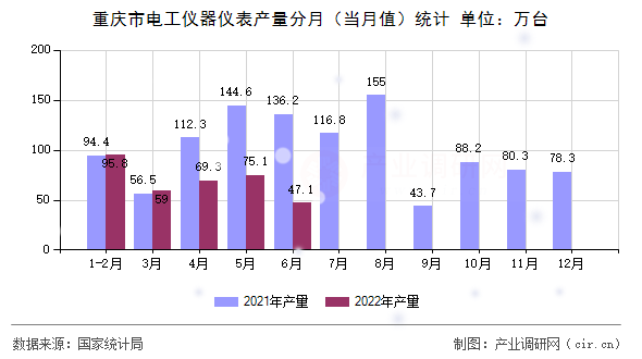 重慶市電工儀器儀表產(chǎn)量分月（當(dāng)月值）統(tǒng)計