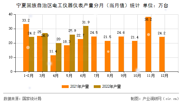 寧夏回族自治區(qū)電工儀器儀表產(chǎn)量分月(當(dāng)月值)統(tǒng)計(jì) 寧夏回族自治區(qū)電工儀器儀表產(chǎn)量分月(當(dāng)月值)統(tǒng)計(jì)